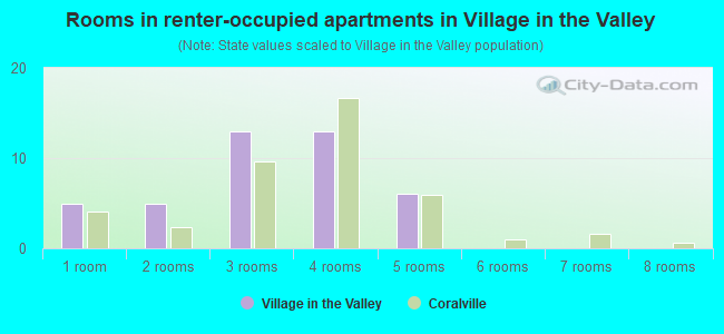 Rooms in renter-occupied apartments in Village in the Valley