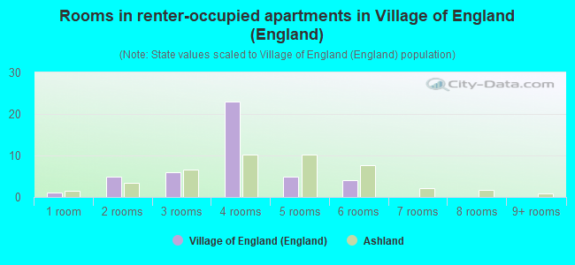 Rooms in renter-occupied apartments in Village of England (England)