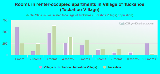 Rooms in renter-occupied apartments in Village of Tuckahoe (Tuckahoe Village)