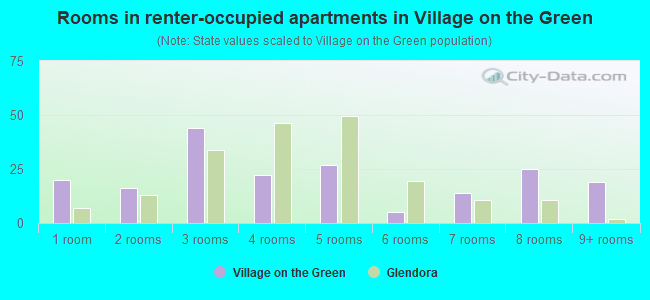 Rooms in renter-occupied apartments in Village on the Green