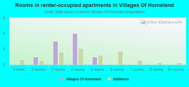 Rooms in renter-occupied apartments in Villages Of Homeland