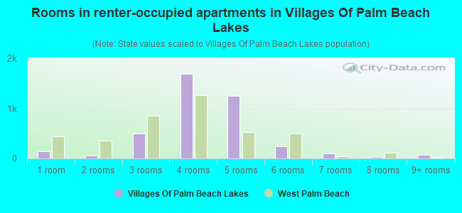 Rooms in renter-occupied apartments in Villages Of Palm Beach Lakes