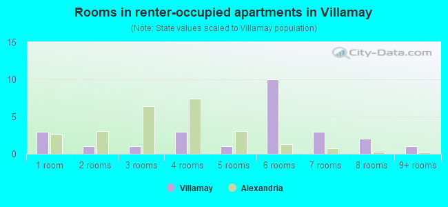 Rooms in renter-occupied apartments in Villamay
