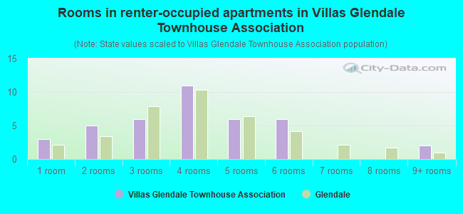 Rooms in renter-occupied apartments in Villas Glendale Townhouse Association