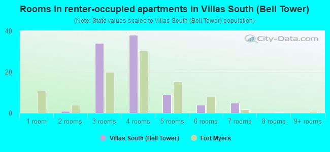Rooms in renter-occupied apartments in Villas South (Bell Tower)