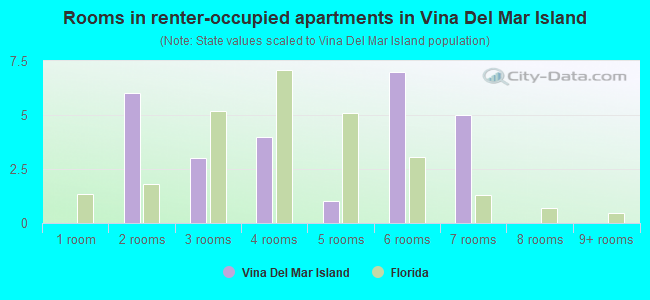 Rooms in renter-occupied apartments in Vina Del Mar Island