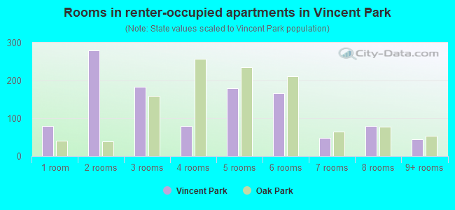 Rooms in renter-occupied apartments in Vincent Park
