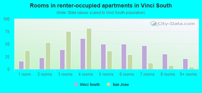 Rooms in renter-occupied apartments in Vinci South