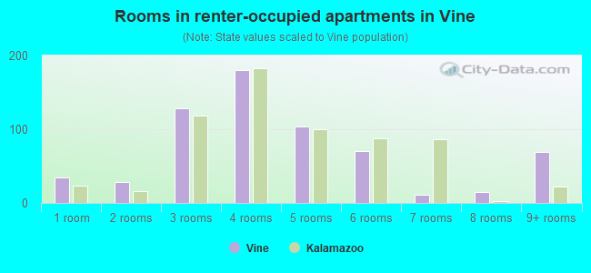 Rooms in renter-occupied apartments in Vine