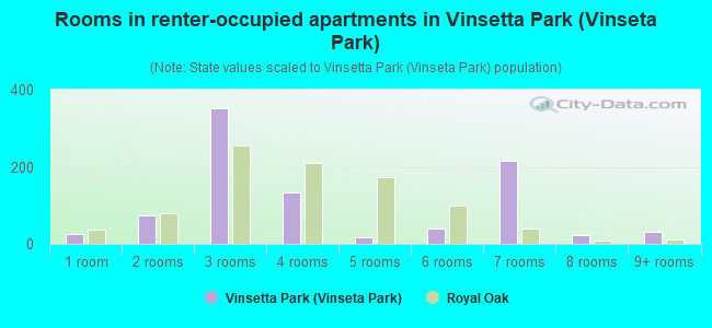 Rooms in renter-occupied apartments in Vinsetta Park (Vinseta Park)