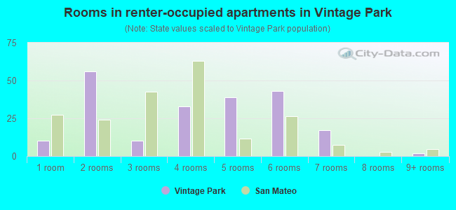 Rooms in renter-occupied apartments in Vintage Park