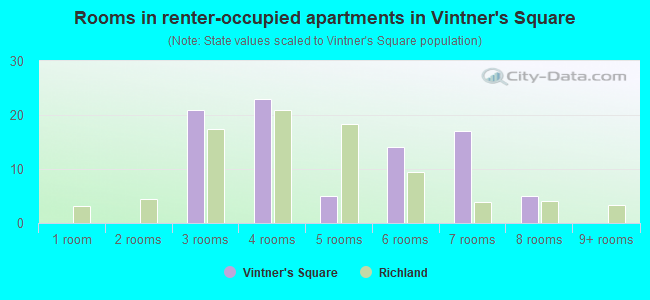 Rooms in renter-occupied apartments in Vintner's Square