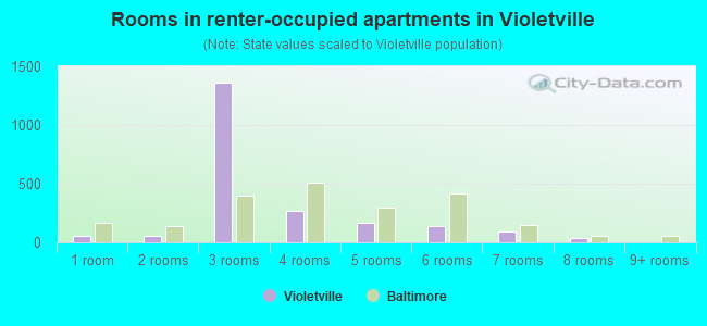 Rooms in renter-occupied apartments in Violetville