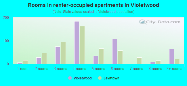 Rooms in renter-occupied apartments in Violetwood