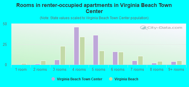 Rooms in renter-occupied apartments in Virginia Beach Town Center