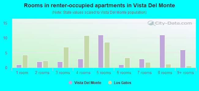 Rooms in renter-occupied apartments in Vista Del Monte