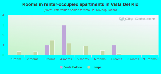 Rooms in renter-occupied apartments in Vista Del Rio