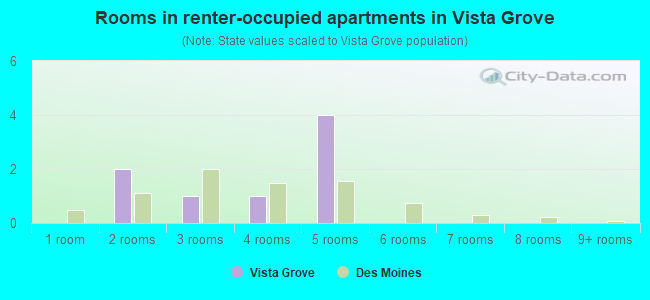 Rooms in renter-occupied apartments in Vista Grove
