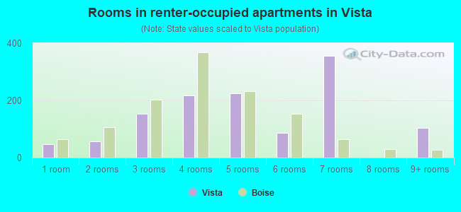 Rooms in renter-occupied apartments in Vista