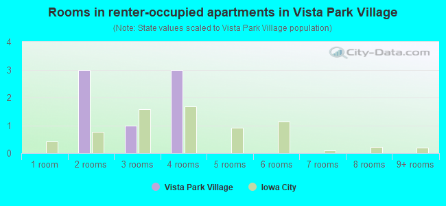 Rooms in renter-occupied apartments in Vista Park Village