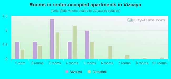Rooms in renter-occupied apartments in Vizcaya
