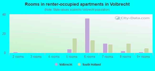 Rooms in renter-occupied apartments in Volbrecht