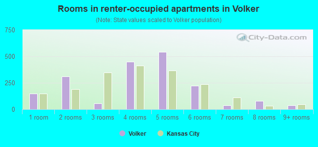Rooms in renter-occupied apartments in Volker