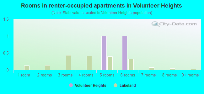 Rooms in renter-occupied apartments in Volunteer Heights