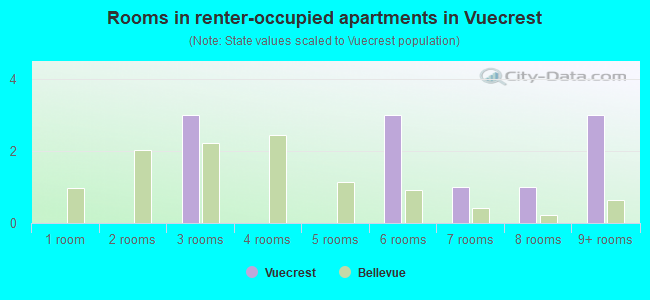 Rooms in renter-occupied apartments in Vuecrest