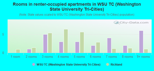 Rooms in renter-occupied apartments in WSU TC (Washington State University Tri-Cities)