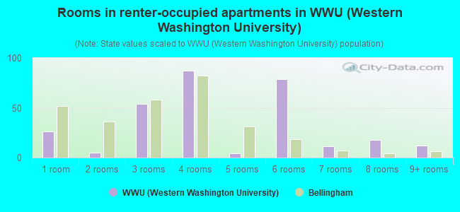 Rooms in renter-occupied apartments in WWU (Western Washington University)