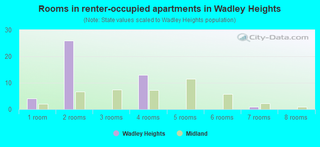 Rooms in renter-occupied apartments in Wadley Heights