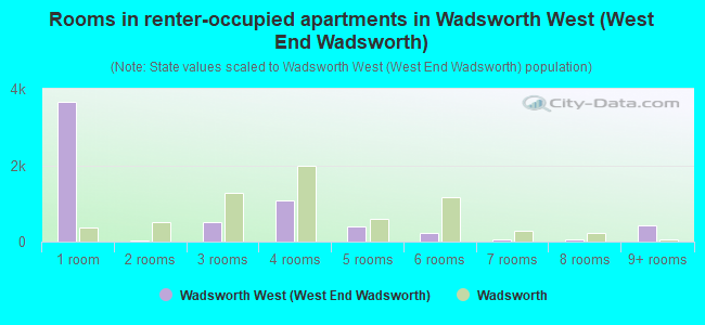 Rooms in renter-occupied apartments in Wadsworth West (West End Wadsworth)
