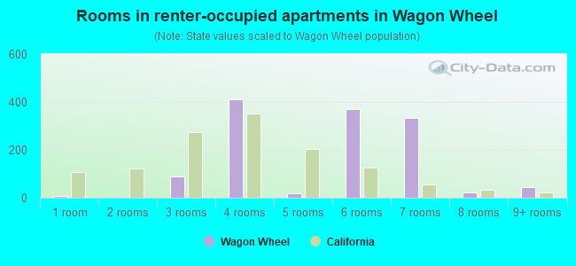 Rooms in renter-occupied apartments in Wagon Wheel