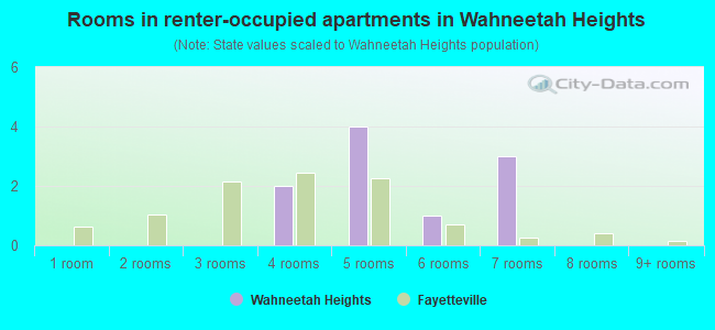 Rooms in renter-occupied apartments in Wahneetah Heights