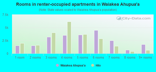 Rooms in renter-occupied apartments in Waiakea Ahupua`a