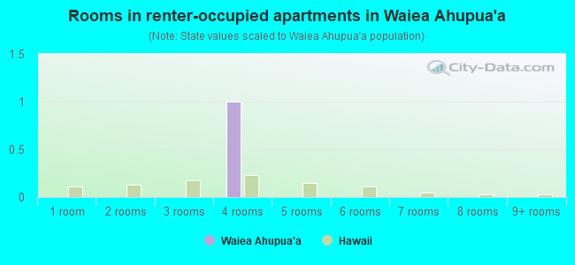 Rooms in renter-occupied apartments in Waiea Ahupua`a