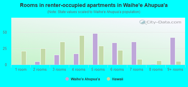 Rooms in renter-occupied apartments in Waihe`e Ahupua`a