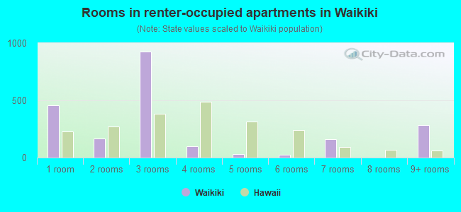 Rooms in renter-occupied apartments in Waikiki