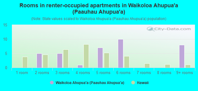 Rooms in renter-occupied apartments in Waikoloa Ahupua`a (Paauhau Ahupua`a)