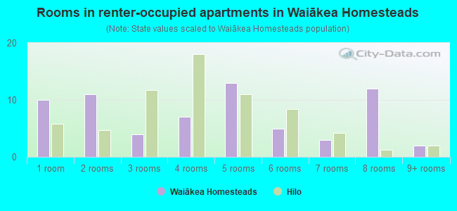 Rooms in renter-occupied apartments in Waiākea Homesteads