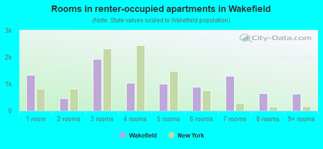 Rooms in renter-occupied apartments in Wakefield