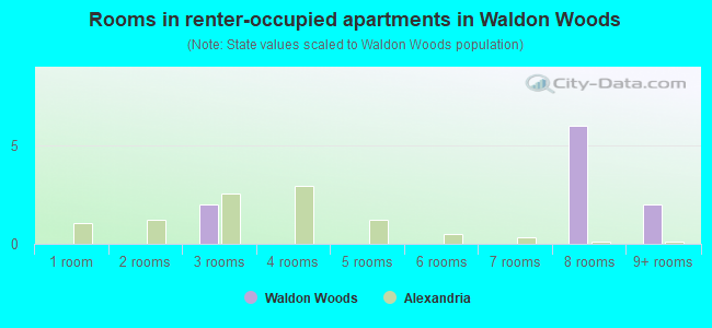 Rooms in renter-occupied apartments in Waldon Woods