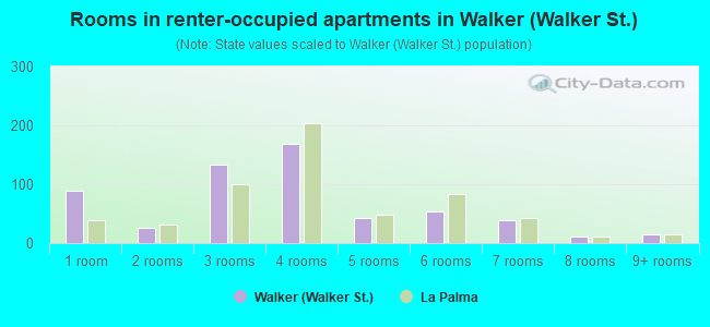 Rooms in renter-occupied apartments in Walker (Walker St.)