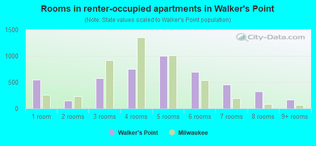 Rooms in renter-occupied apartments in Walker's Point
