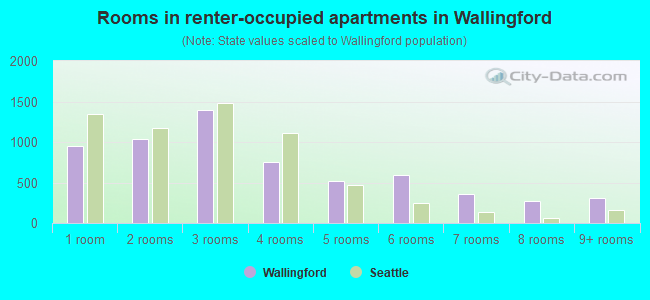 Rooms in renter-occupied apartments in Wallingford