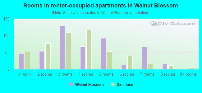 Rooms in renter-occupied apartments in Walnut Blossom