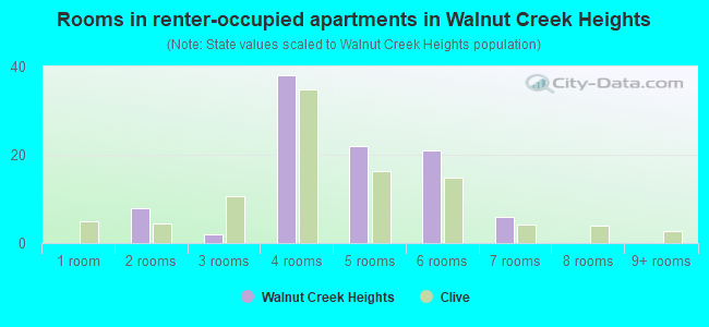 Rooms in renter-occupied apartments in Walnut Creek Heights
