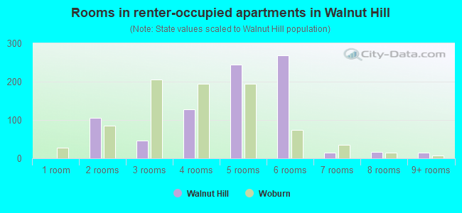 Rooms in renter-occupied apartments in Walnut Hill