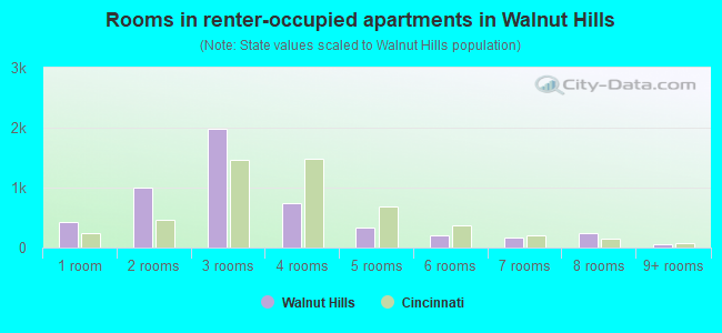 Rooms in renter-occupied apartments in Walnut Hills